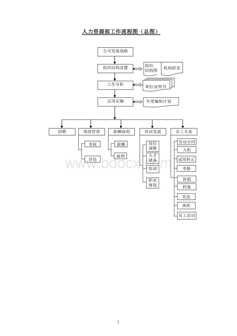 XX公司人力资源部工作流程图文档格式.docx_第2页