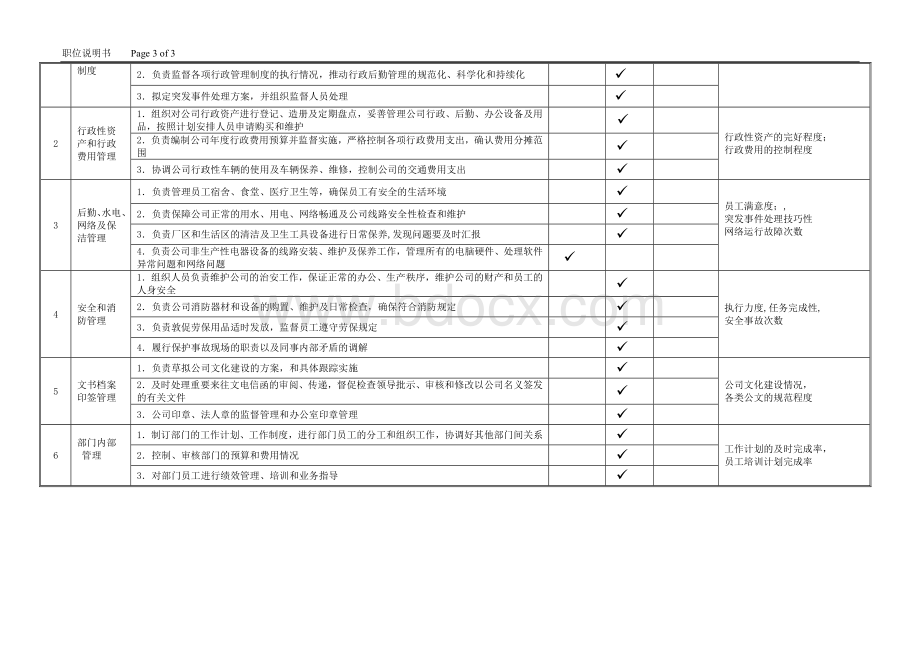 M06行政部经理职位说明书1003.docx_第3页