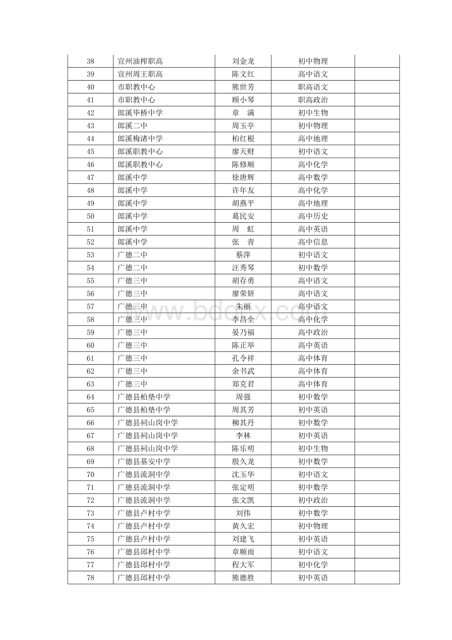 宣城市2010年中学高级教师评审通过人员名单公示文档格式.doc_第2页