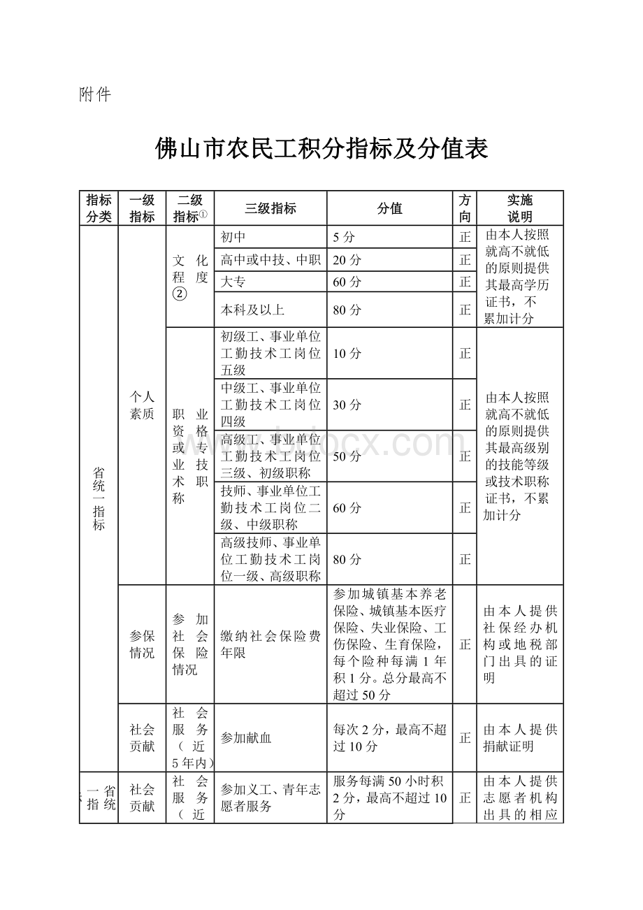 佛山积分入户2010.doc_第1页