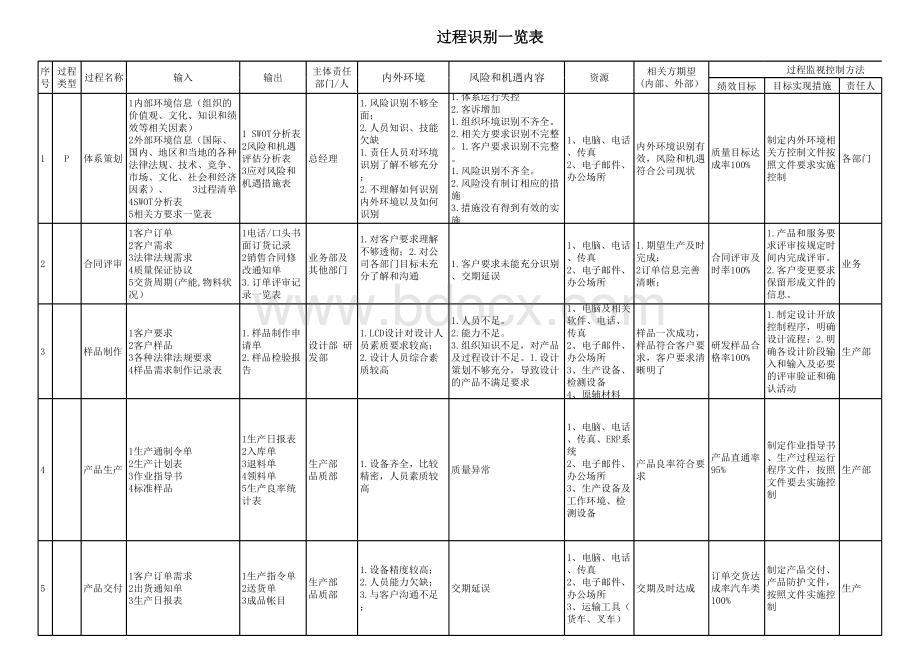 iso9001-2015过程识别一览表表格文件下载.xls