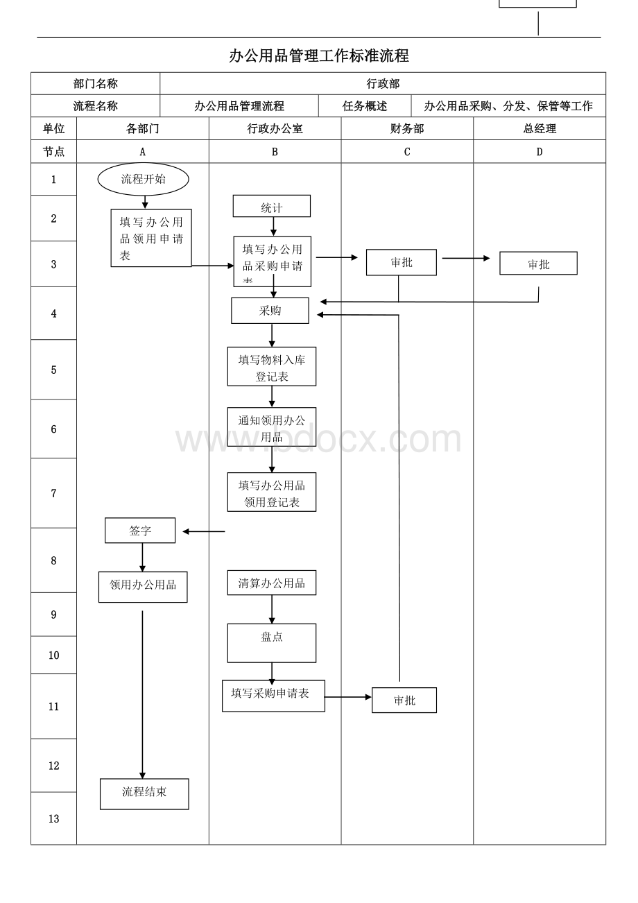 办公用品管理流程图-附表格Word文档格式.doc_第1页