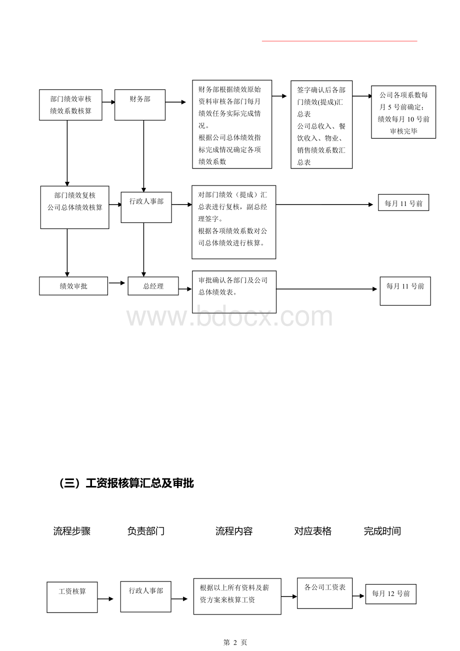 工资审核发放流程Word格式文档下载.doc_第2页