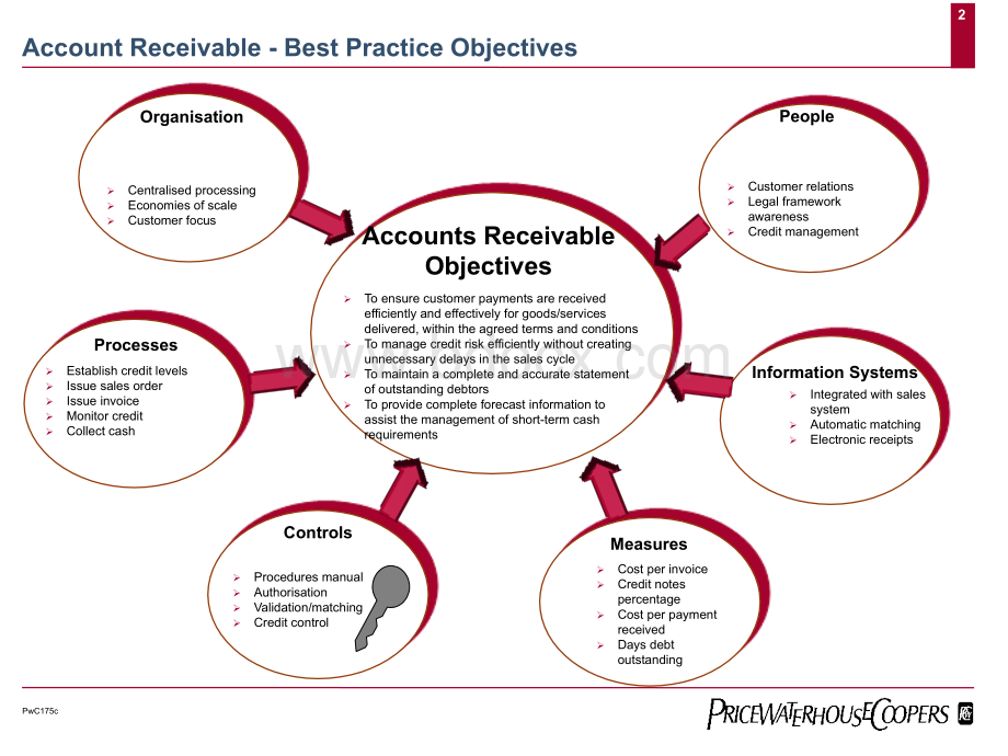 普华永道--财务管理最佳实践之应收管理PPT格式课件下载.ppt_第2页