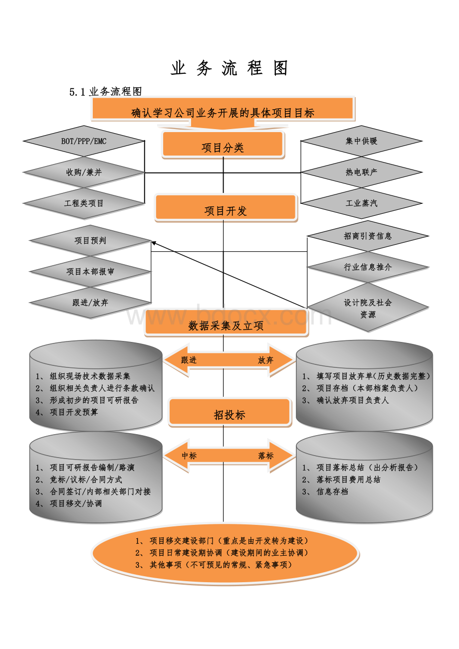 市政集中供热市场开发流程与管理办法Word下载.docx