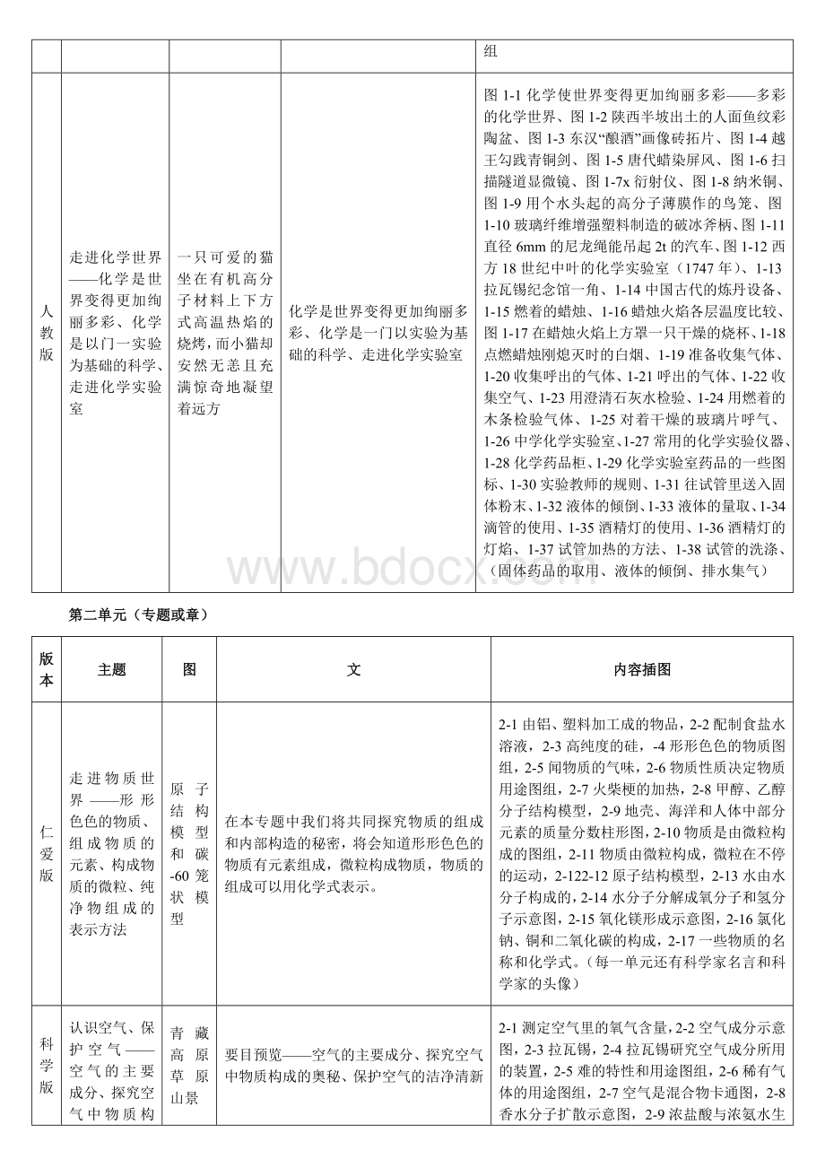 初中化学新课程五种版本教材比较研究.doc_第3页