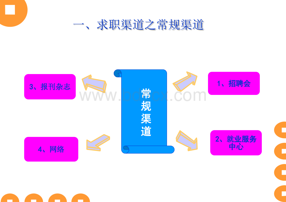 求职渠道和方法.ppt_第3页