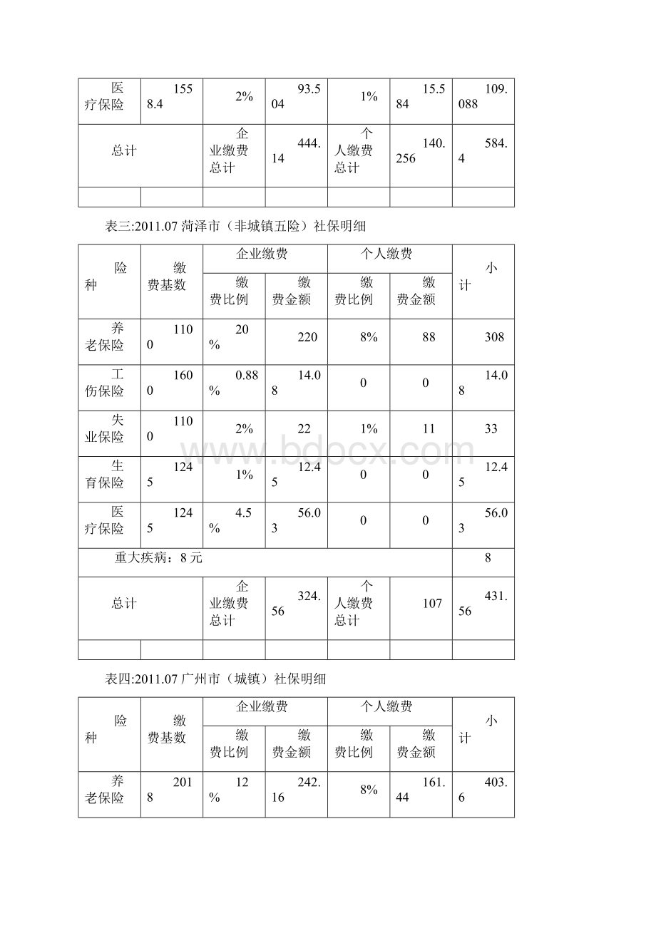 全国37个城市社会保险基数及缴费比例表.docx_第2页