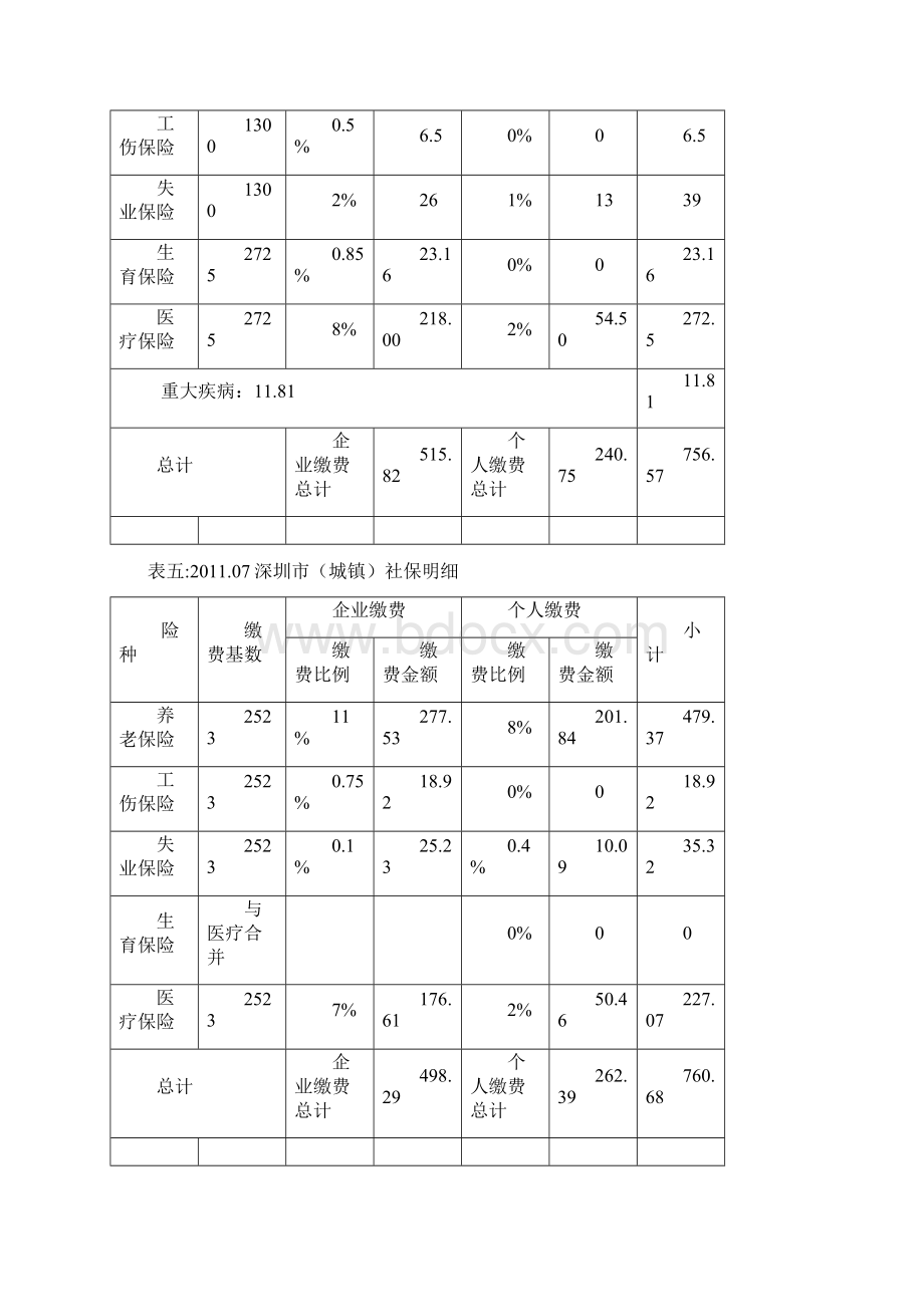 全国37个城市社会保险基数及缴费比例表.docx_第3页