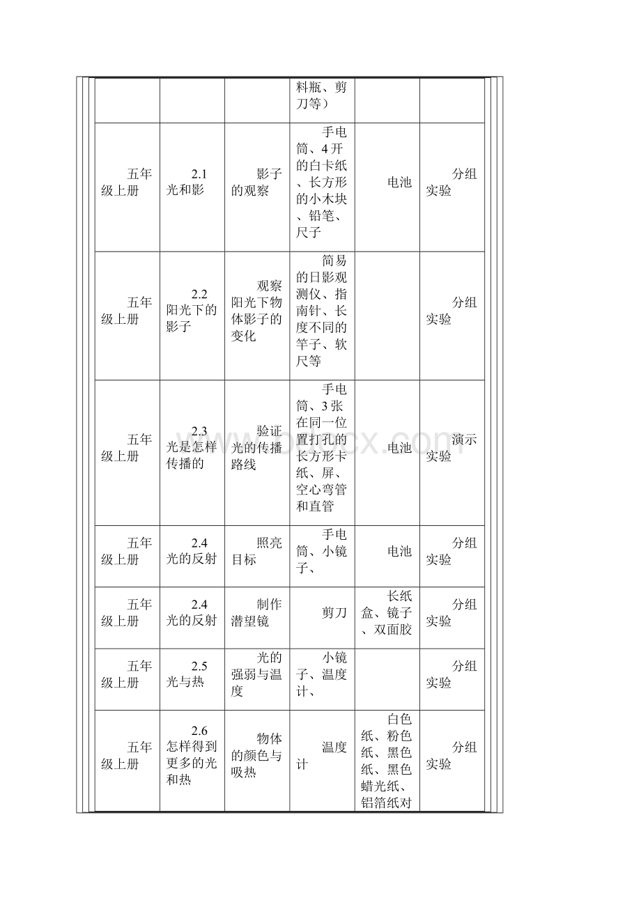 教科版小学科学五年级实验项目一览表.docx_第2页