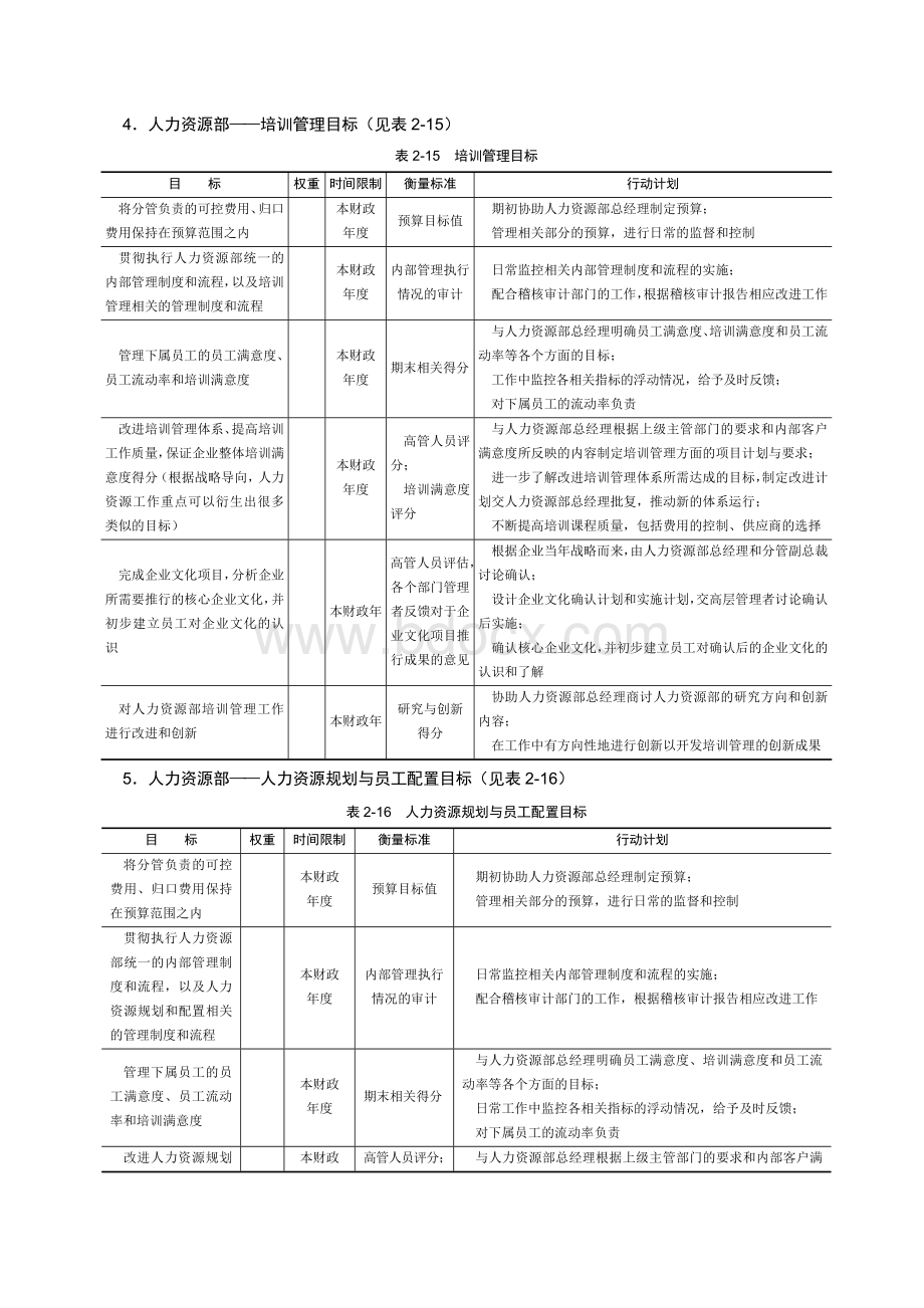 关键绩效管理范本人力资源部门Word格式文档下载.doc_第3页