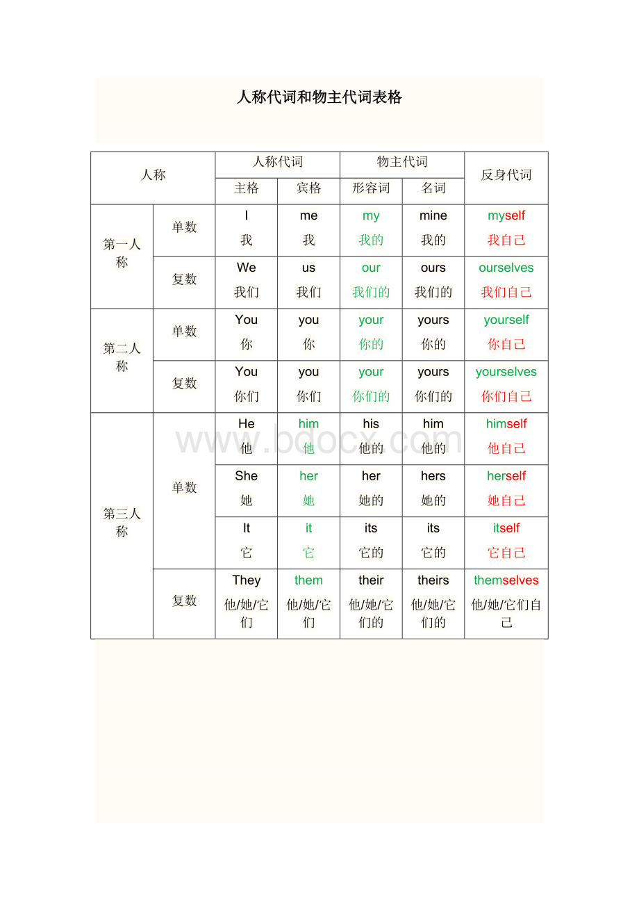 人称代词和物主代词表格.doc