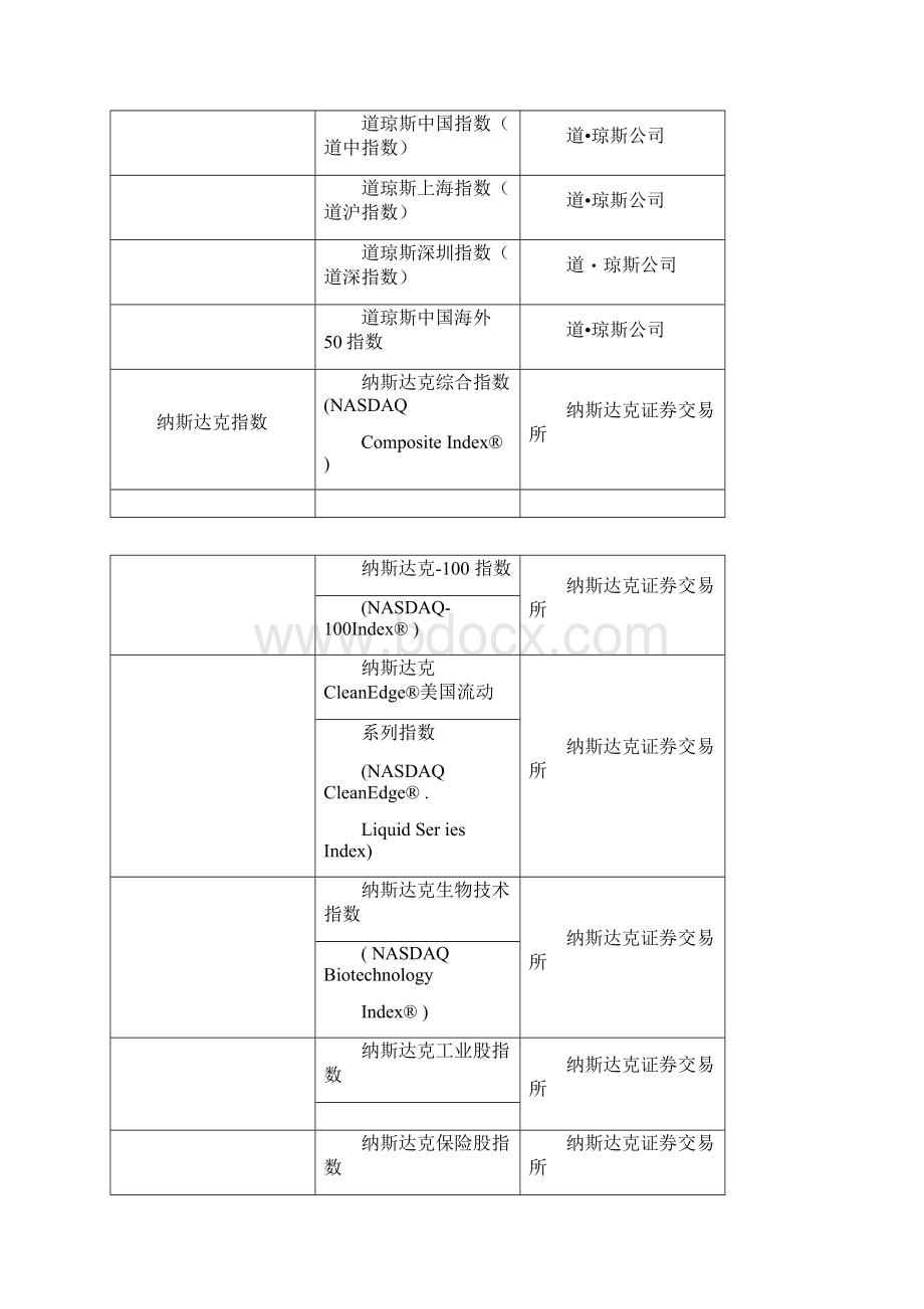 全球主要股票指数一览表Word文件下载.docx_第3页