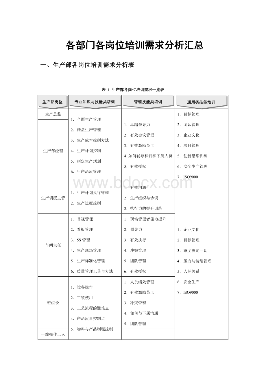 各部门各岗位培训需求分析汇总(原版).doc_第1页