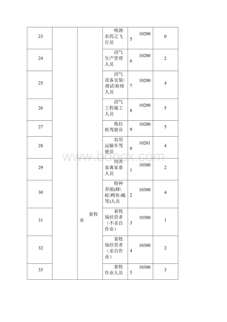 保险职业分类表.docx_第3页