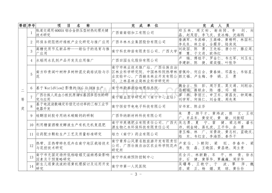 2015年度南宁市科学技术奖励项目.doc_第3页