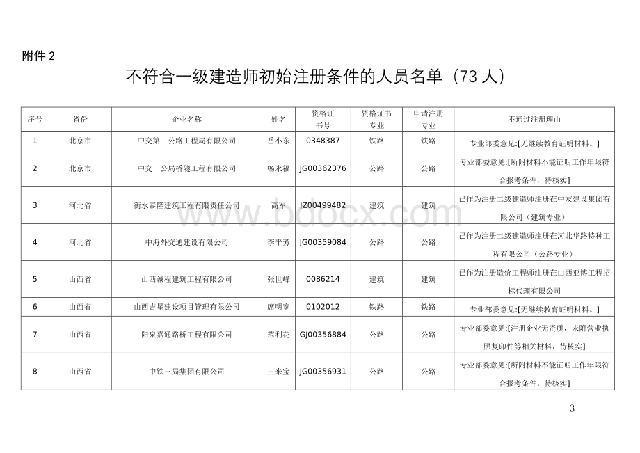 关于2017年度第三十六批一级建造师注册人员名单的公示Word文件下载.doc_第1页