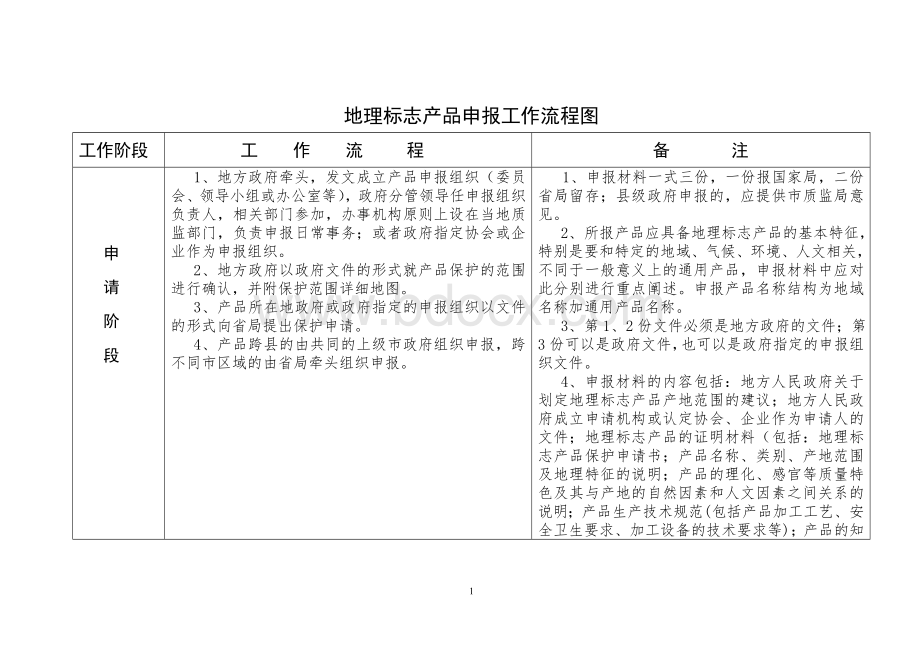 地理标志产品申报工作流程图Word文档格式.doc_第1页