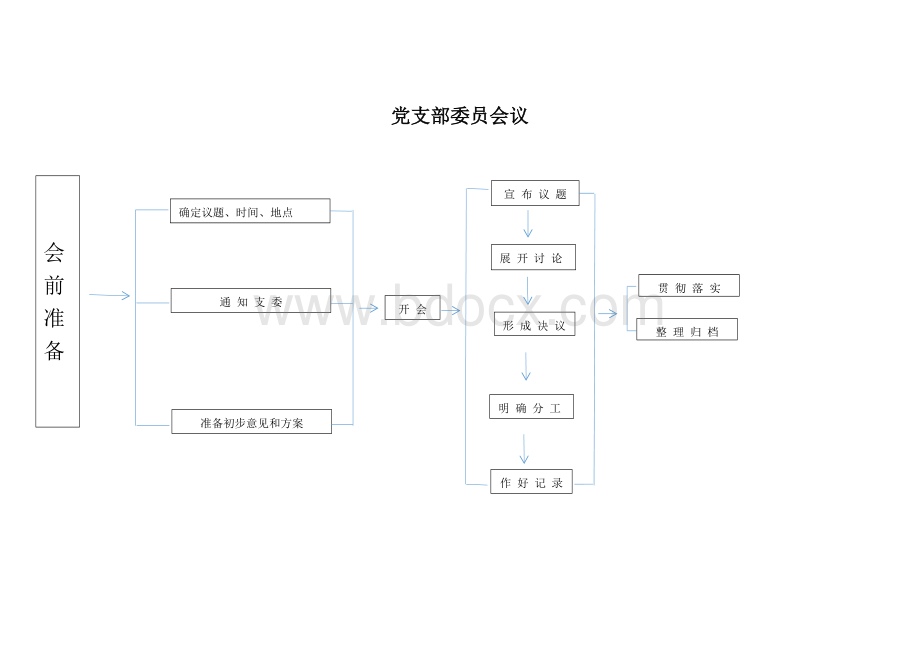 党支部委员会议流程图Word文档格式.docx_第1页