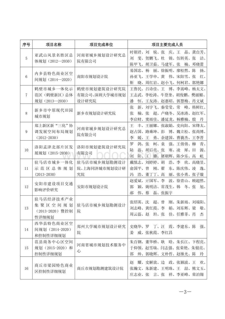 2015年度河南省优秀工程勘察设计行业奖Word格式文档下载.doc_第3页