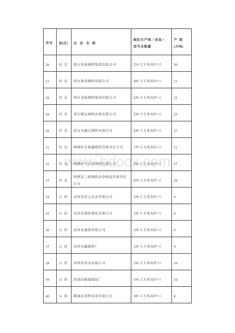 2010年炼铁淘汰落后产能企业名单.doc_第3页