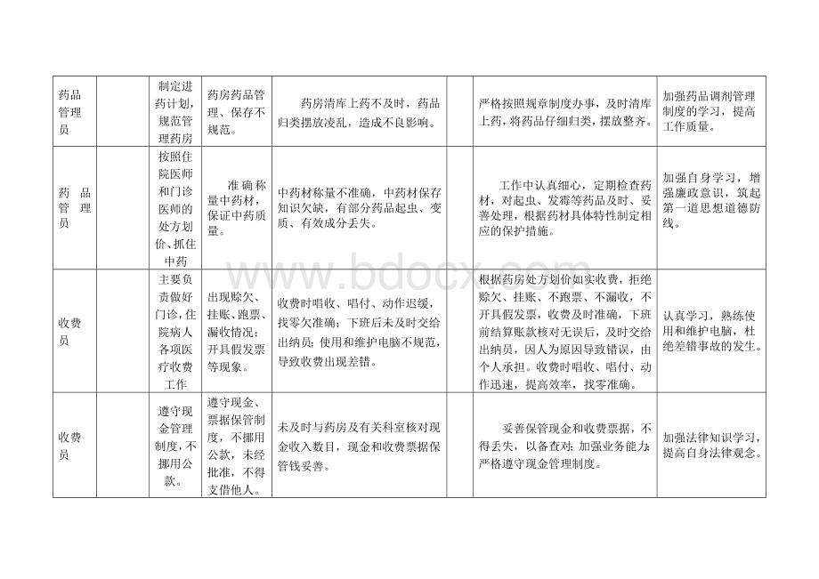 中心卫生院岗位风险点清查汇总表.doc_第3页