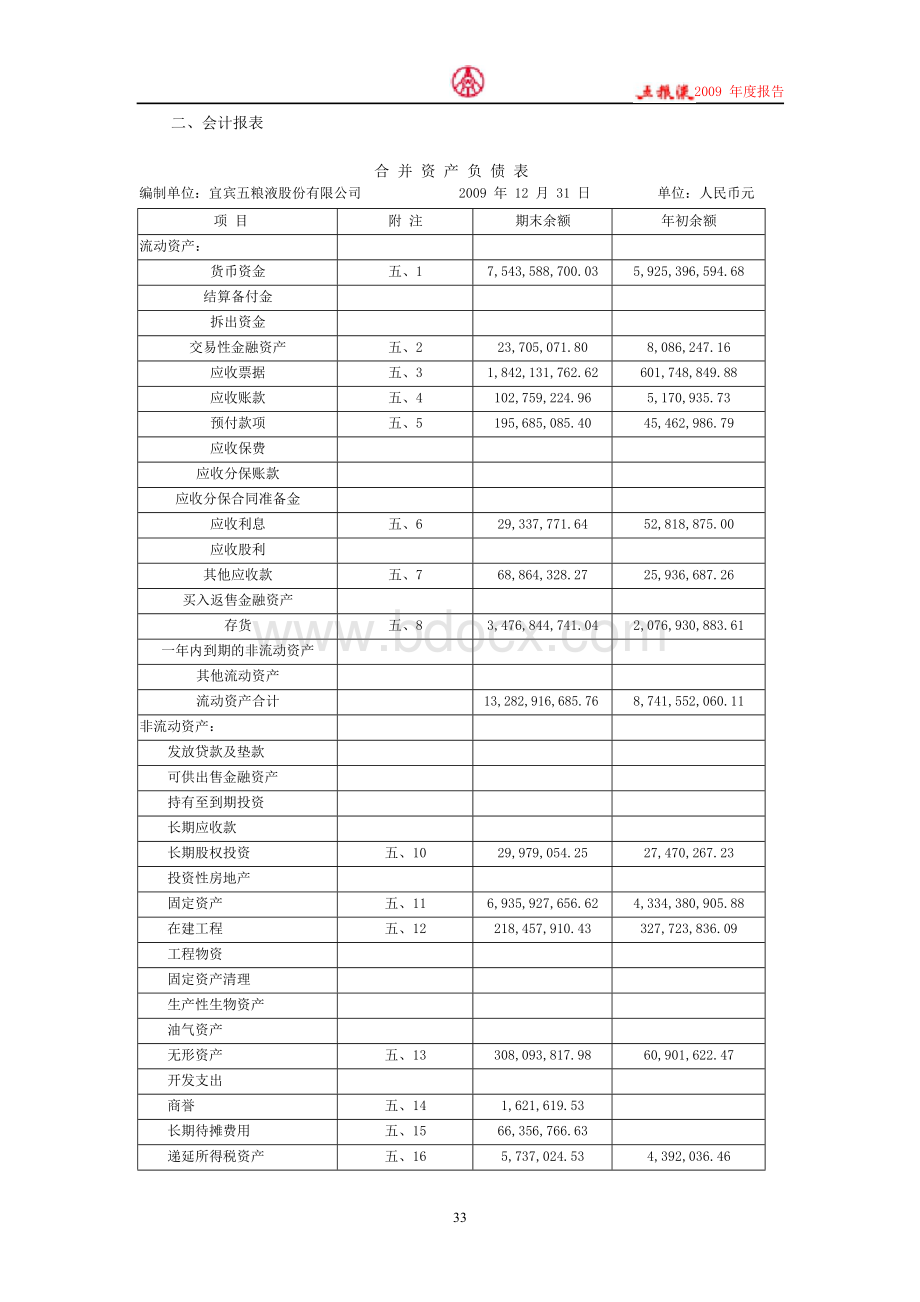 五粮液集团2009年财务报表.doc_第1页