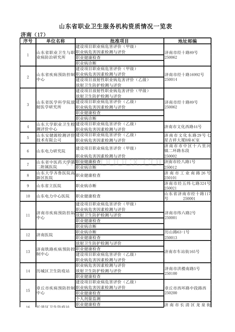 山东省职业健康体检机构名单.xlsx_第1页