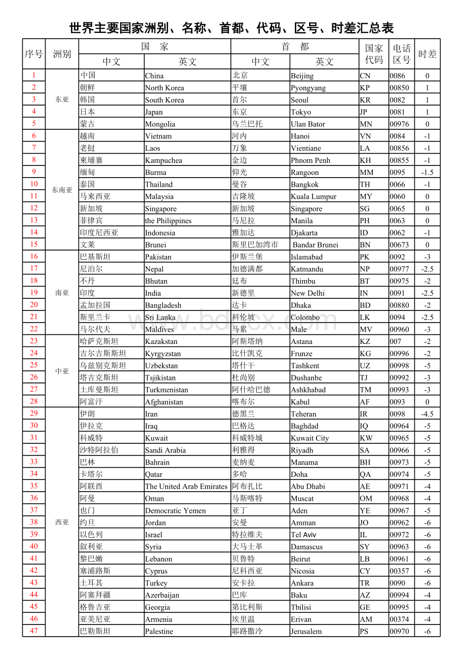 世界主要国家洲别、名称、首都、代码、区号、时差汇总表.xls