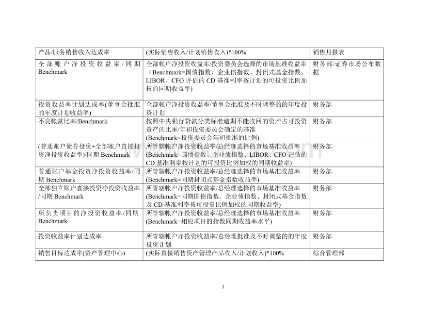 KPI指标库(参考)Word格式文档下载.doc_第3页