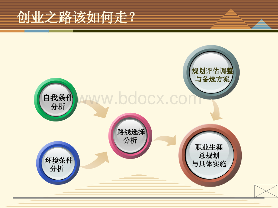 职业生涯规划-电信专业1.ppt_第3页