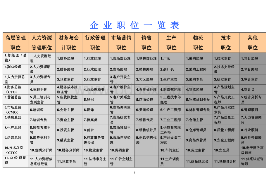 企业职位一览表.doc