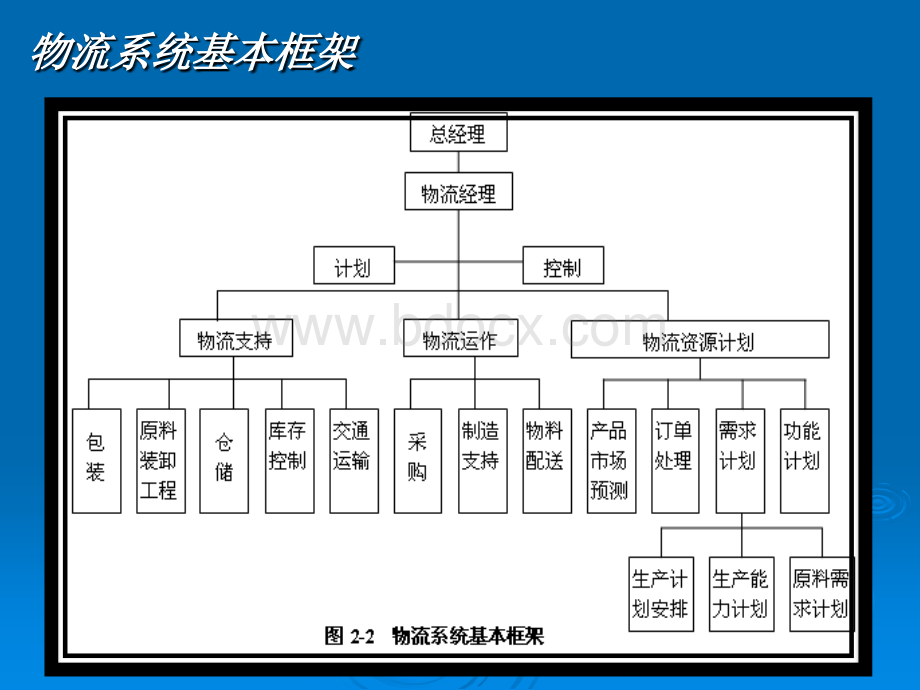 物流职业生涯规划.ppt_第3页