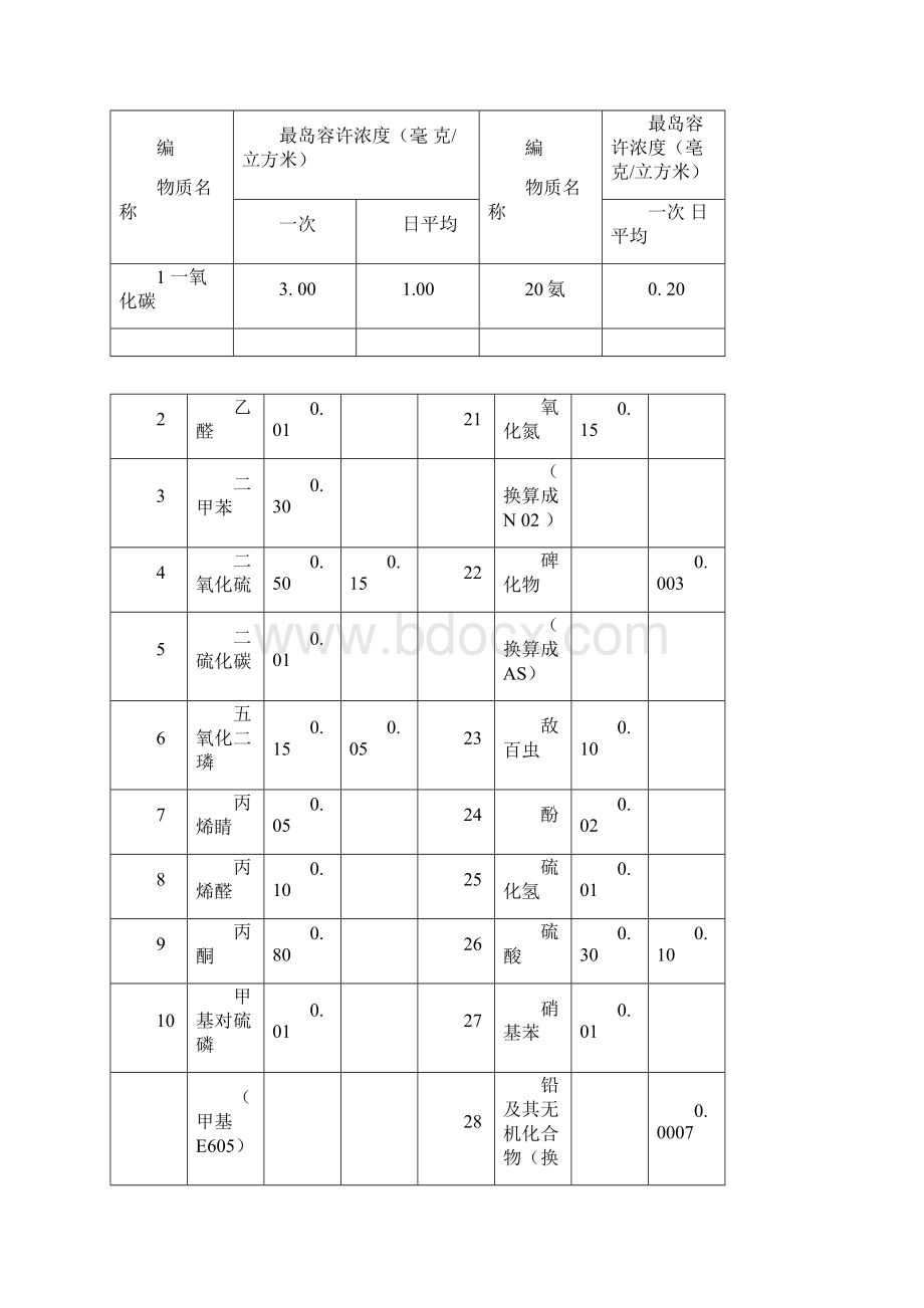 工业企业设计卫生标准Word文件下载.docx_第3页