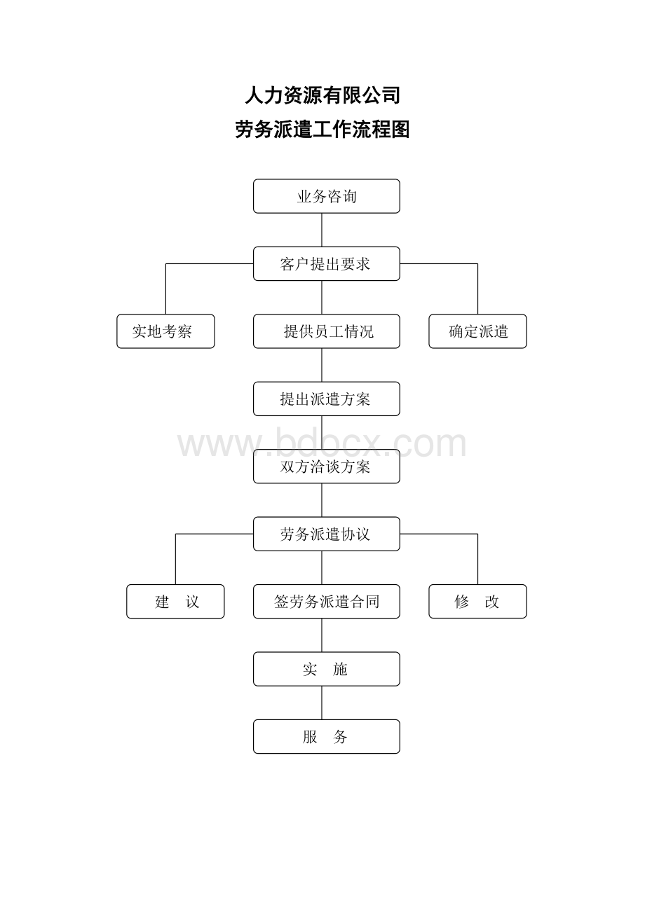 人力资源有限公司劳务派遣工作流程图及工作流程.doc