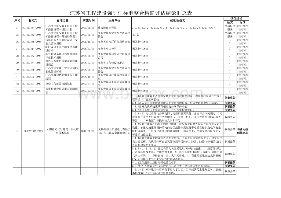 《江苏省工程建设强制性标准整合精简评估结论汇总表》表格文件下载.xls_第3页