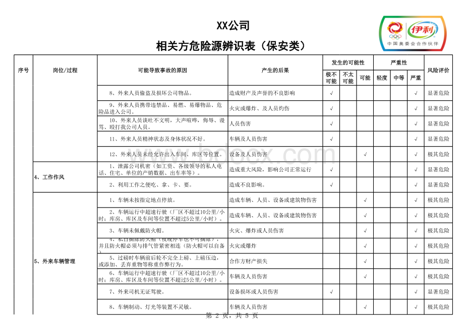 XX分公司相关方危险源辨识表(保安类)表格文件下载.xls_第2页