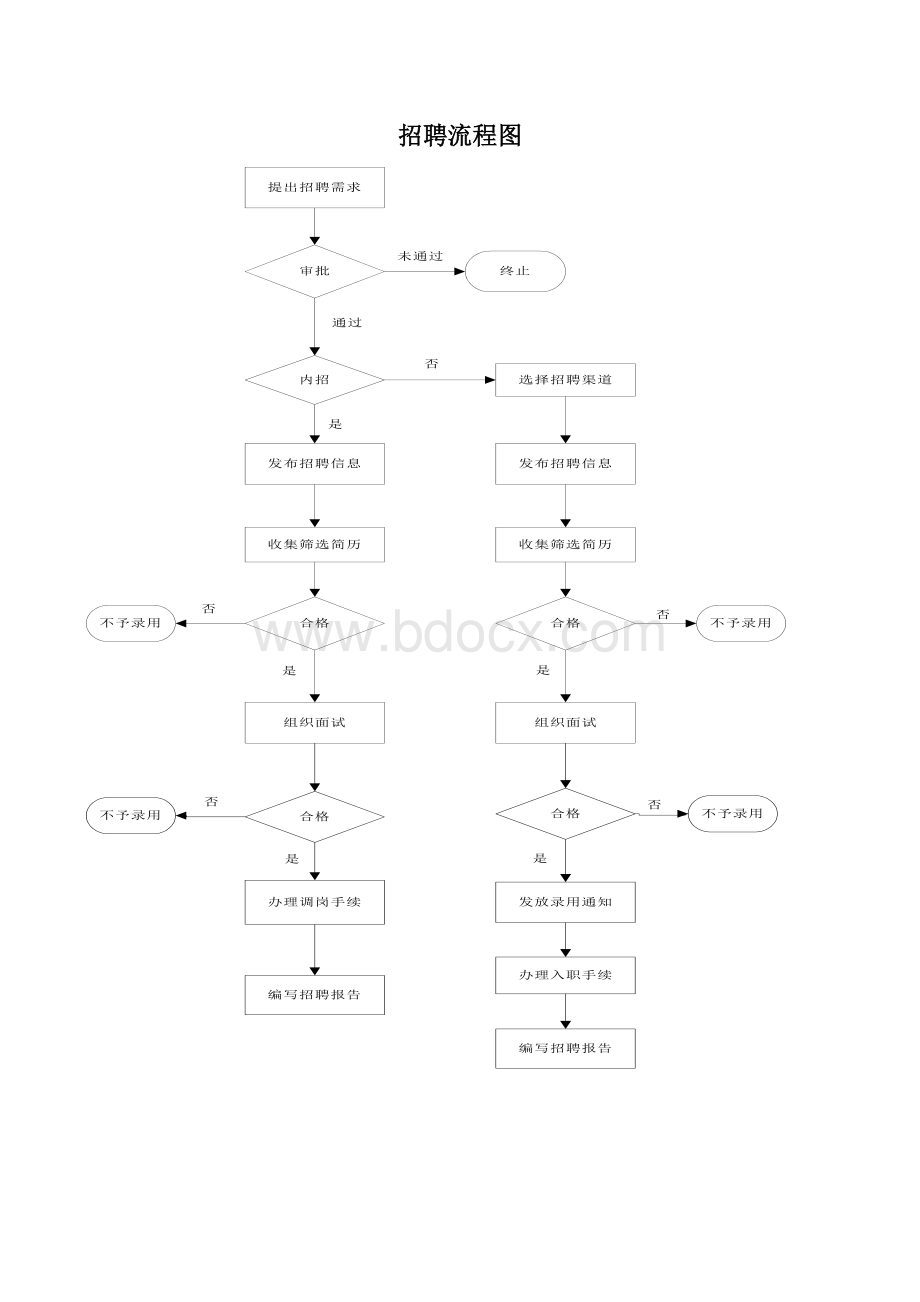 招聘流程图(附说明)资料下载.pdf