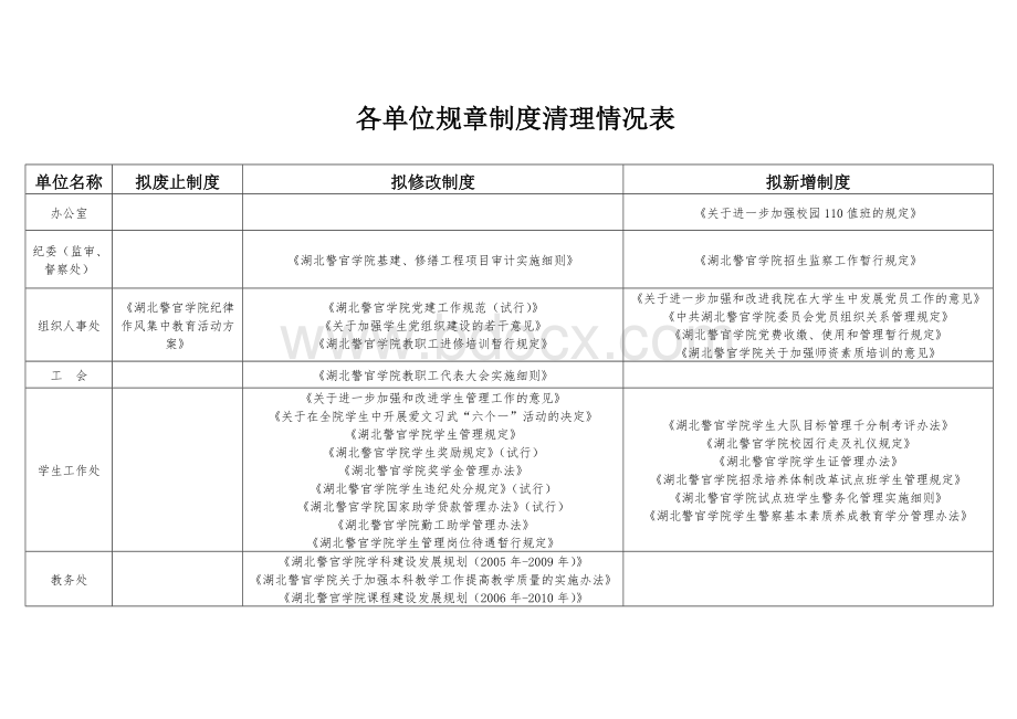 各单位规章制度清理情况表.doc