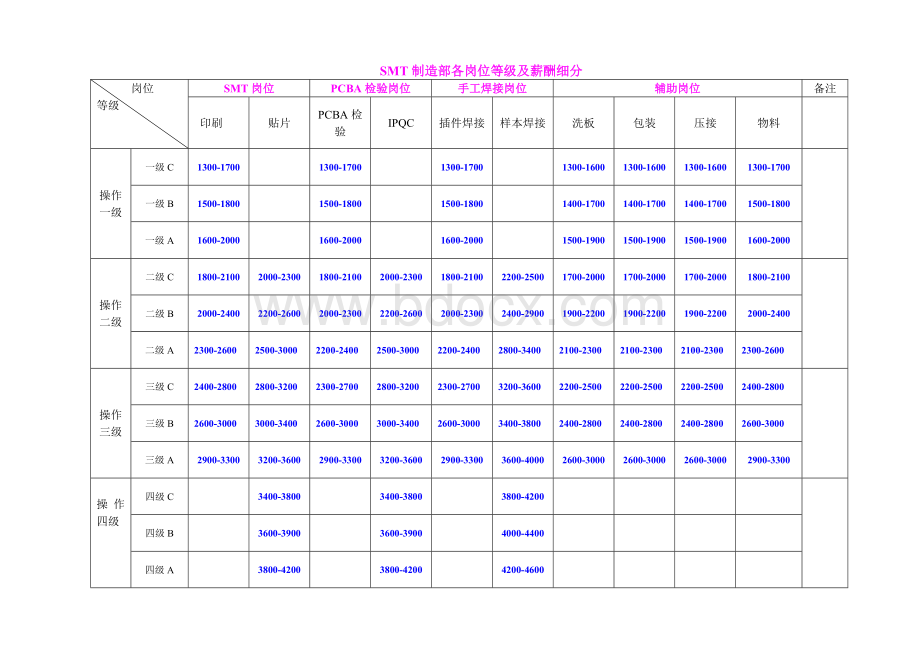 SMT制造部操作类岗位等级评定及薪资定位说明书(新版20101118).doc_第3页