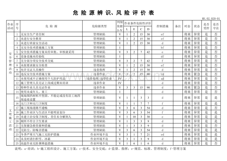 危险源辨识、风险评价表及重要危险源清单1表格文件下载.xls_第1页