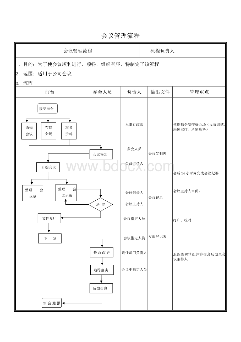 会议流程管理制度.doc