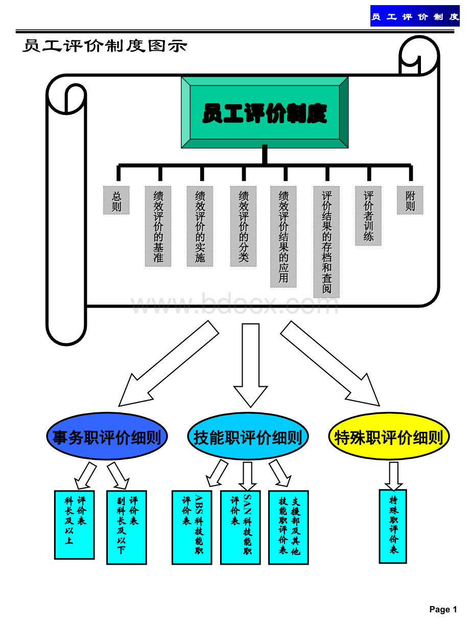 LG公司绩效考核体系PPT资料.ppt_第3页