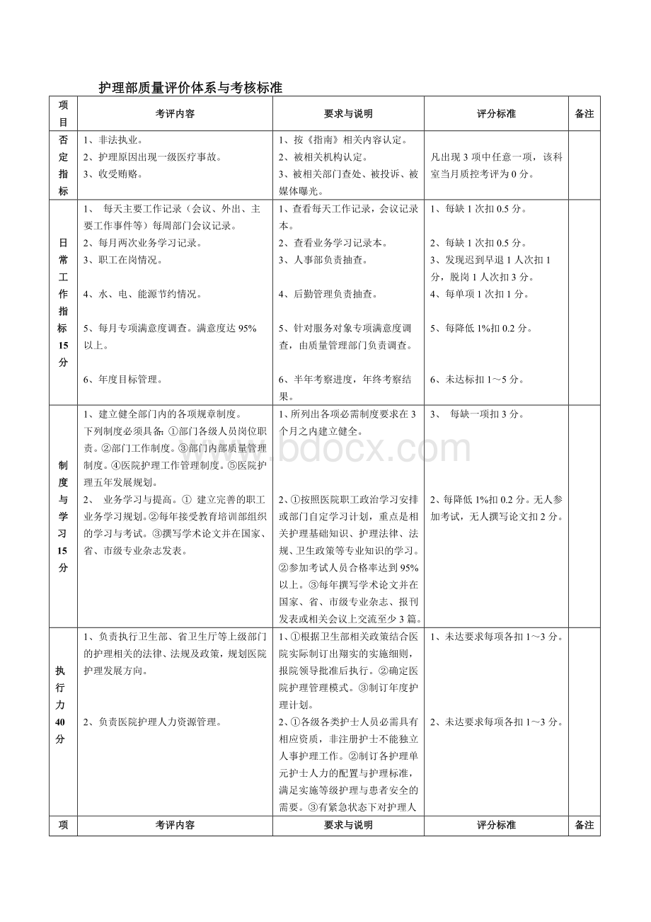 5.14护理部质量评价体系与考核标准(对).doc