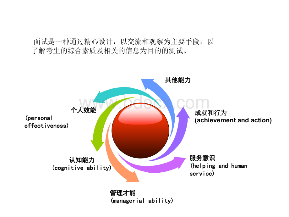 面试技巧和常见类型.ppt_第2页