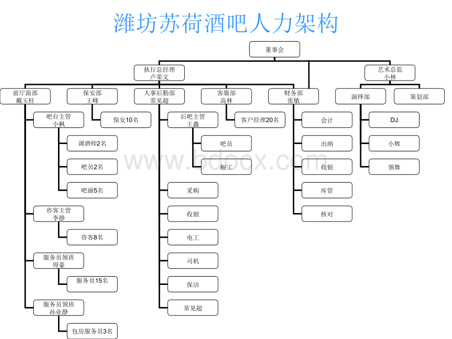 苏荷酒吧人力架构.ppt_第1页