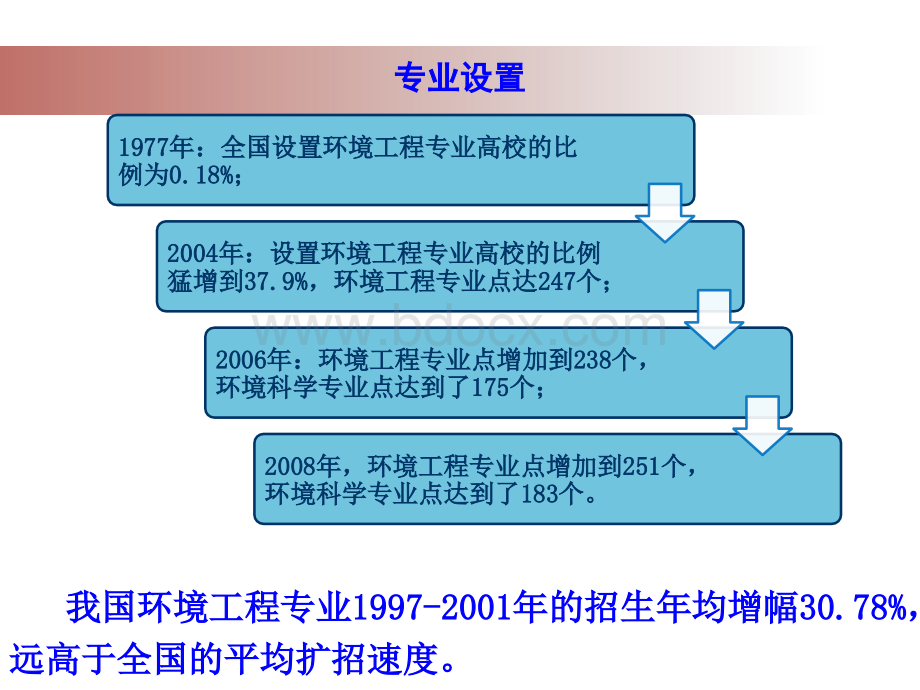 环境工程的就业选择.ppt_第3页