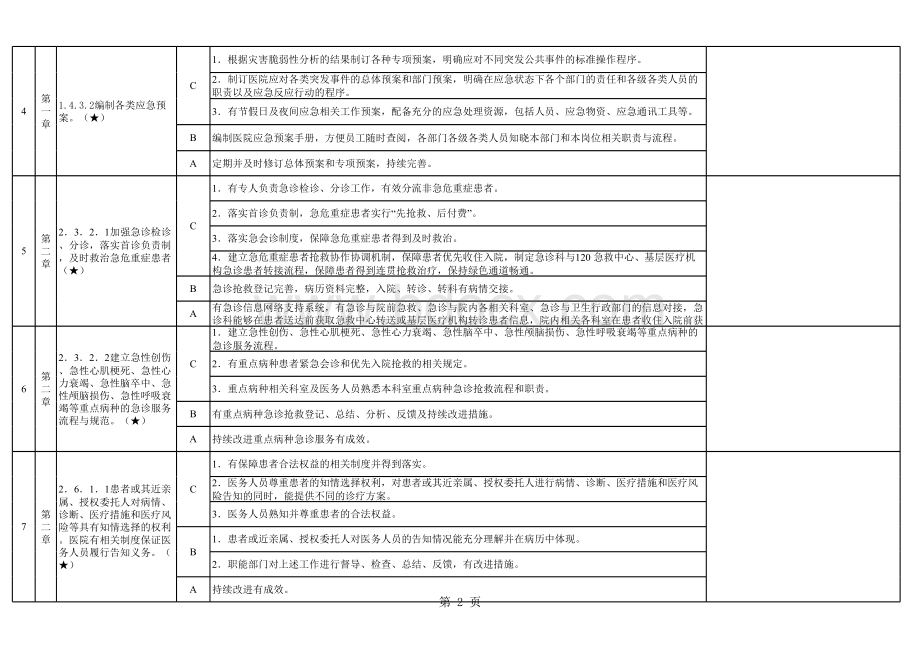 三甲综合医院评审标准和实施细则48项核心条款表格文件下载.xls_第2页