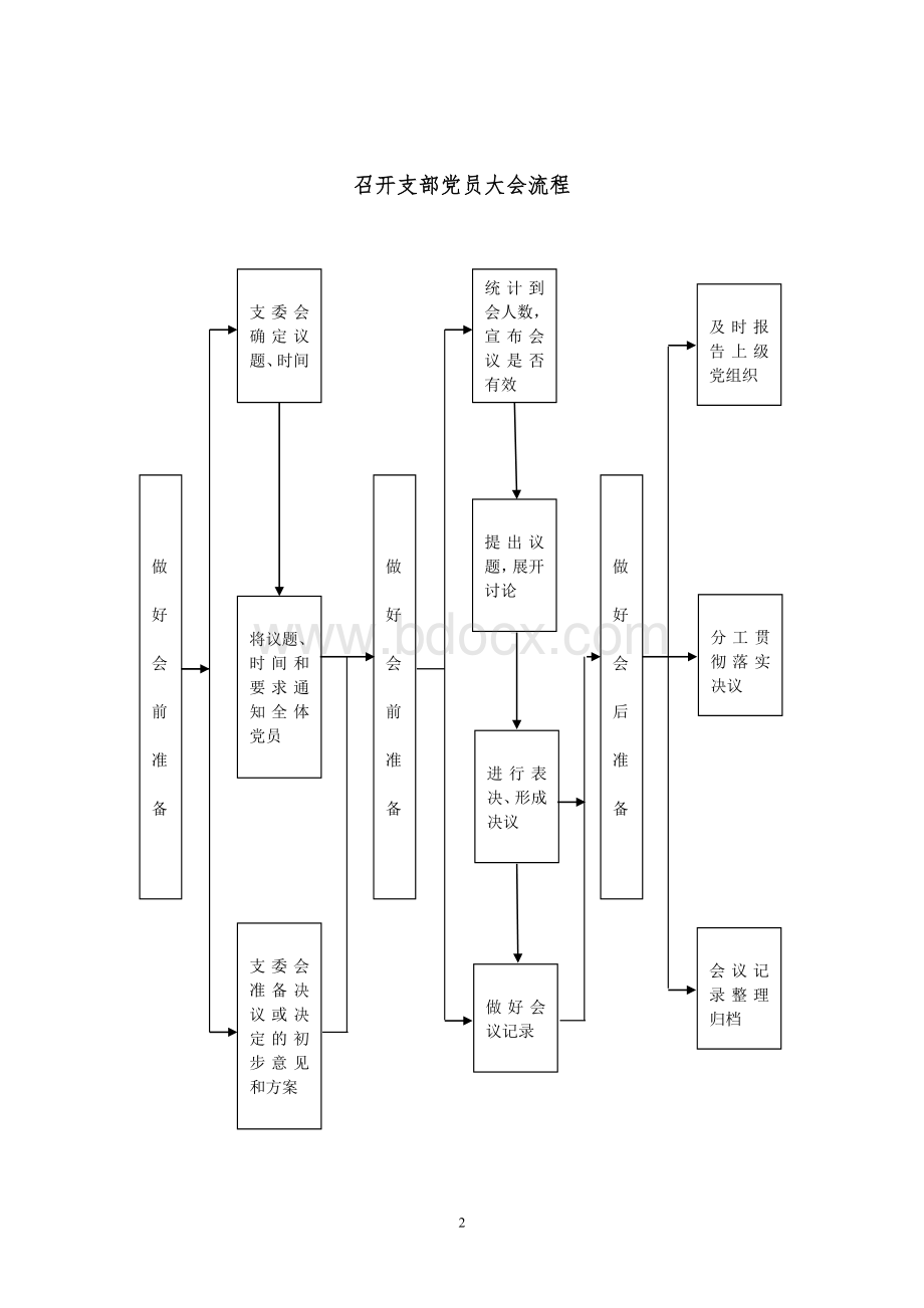 标准化党支部建设图解.doc_第2页