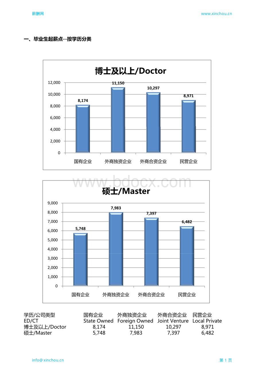 2017全国毕业生薪酬调查报告.pdf_第3页